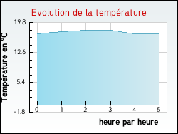 Evolution de la temprature de la ville de Uzein