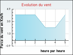 Evolution du vent de la ville Uzein