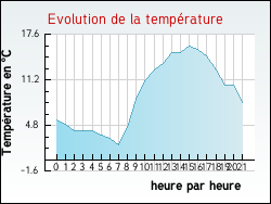 Evolution de la temp�rature de la ville de Uzemain