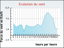 Evolution du vent de la ville Uzemain