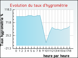 Evolution du taux d'hygrom�trie de la ville Uzer