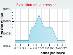 Evolution de la pression de la ville Uzer