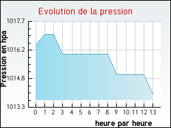 Evolution de la pression de la ville Uzer