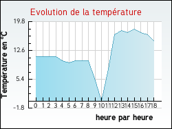 Evolution de la temp�rature de la ville de Uzer