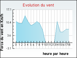 Evolution du vent de la ville Uzer