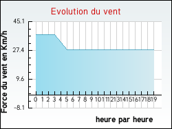 Evolution du vent de la ville Uzer