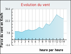 Evolution du vent de la ville Uzerche