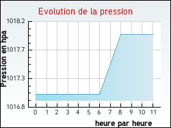 Evolution de la pression de la ville Uzeste