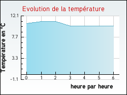 Evolution de la temp�rature de la ville de Uzeste