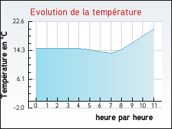 Evolution de la temp�rature de la ville de Uzeste