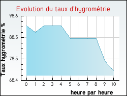 Evolution du taux d'hygrom�trie de la ville Vabre