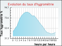 Evolution du taux d'hygrom�trie de la ville Vabre