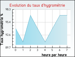 Evolution du taux d'hygromtrie de la ville Vachres-en-Quint