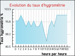 Evolution du taux d'hygrom�trie de la ville Vach�res-en-Quint