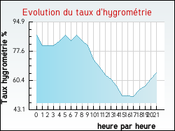 Evolution du taux d'hygrom�trie de la ville Vach�res-en-Quint