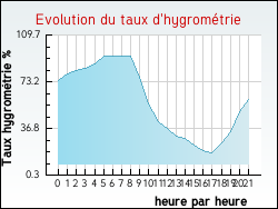 Evolution du taux d'hygrom�trie de la ville Vach�res-en-Quint