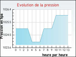 Evolution de la pression de la ville Vachres-en-Quint