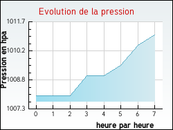 Evolution de la pression de la ville Vachres-en-Quint