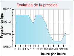 Evolution de la pression de la ville Vach�res-en-Quint