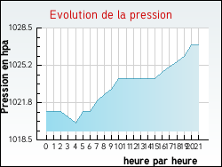 Evolution de la pression de la ville Vach�res-en-Quint