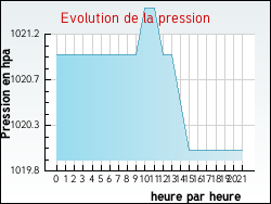 Evolution de la pression de la ville Vach�res-en-Quint
