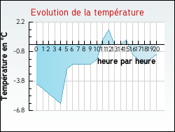 Evolution de la temp�rature de la ville de Vach�res-en-Quint