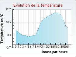 Evolution de la temp�rature de la ville de Vach�res-en-Quint