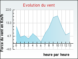 Evolution du vent de la ville Vachres-en-Quint