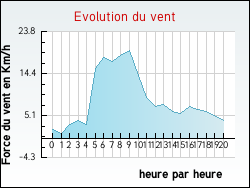 Evolution du vent de la ville Vach�res-en-Quint
