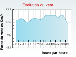 Evolution du vent de la ville Vach�res-en-Quint