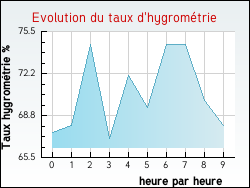 Evolution du taux d'hygrom�trie de la ville Vacon