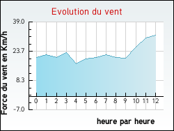 Evolution du vent de la ville Vacon
