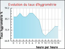 Evolution du taux d'hygrom�trie de la ville Vacquerie-le-Boucq