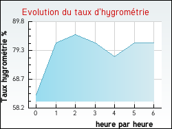 Evolution du taux d'hygrom�trie de la ville Vacquerie-le-Boucq