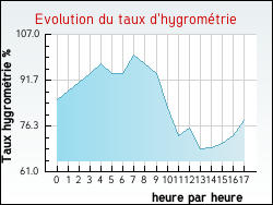 Evolution du taux d'hygrom�trie de la ville Vacquerie-le-Boucq