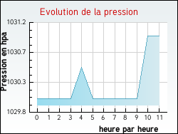 Evolution de la pression de la ville Vacquerie-le-Boucq