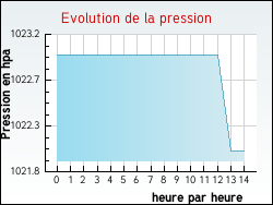 Evolution de la pression de la ville Vacquerie-le-Boucq