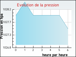 Evolution de la pression de la ville Vacquerie-le-Boucq