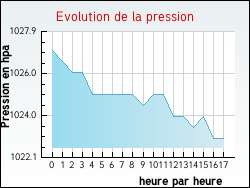 Evolution de la pression de la ville Vacquerie-le-Boucq