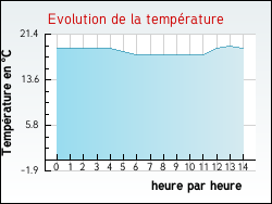 Evolution de la temprature de la ville de Vacquerie-le-Boucq