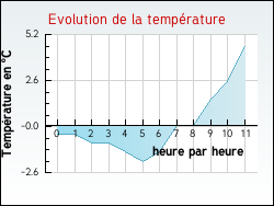 Evolution de la temp�rature de la ville de Vacquerie-le-Boucq