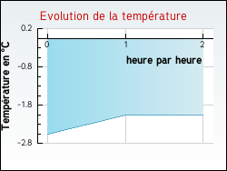 Evolution de la temp�rature de la ville de Vacquerie-le-Boucq