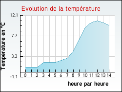 Evolution de la temp�rature de la ville de Vacquerie-le-Boucq