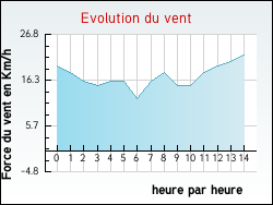 Evolution du vent de la ville Vacquerie-le-Boucq