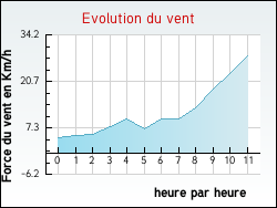 Evolution du vent de la ville Vacquerie-le-Boucq