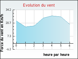 Evolution du vent de la ville Vacquerie-le-Boucq