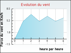 Evolution du vent de la ville Vacquerie-le-Boucq
