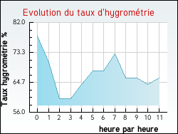 Evolution du taux d'hygrom�trie de la ville Vacquerie