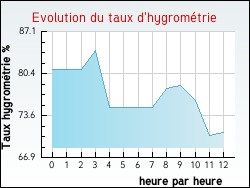 Evolution du taux d'hygrom�trie de la ville Vagnas
