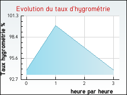 Evolution du taux d'hygrom�trie de la ville Vagnas